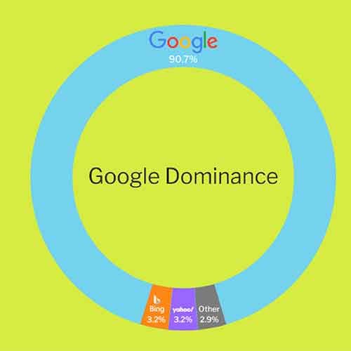 Googleâ€™s dominance is at risk