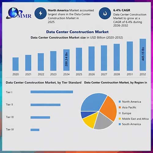 Global data center construction market to reach $445 billion by 2032 on AI, cloud demand