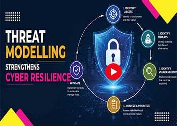 Threat Modelling Strengthens Cyber Resilience