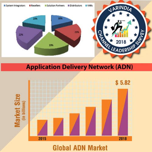 ADN solutions are highly adopted by Enterprise and SMEsÂ 