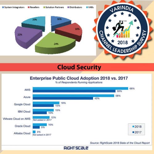 India presents promising opportunity in public cloud & cloud security Â 