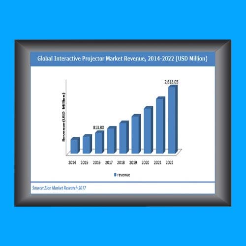 Projector is the fastest growing product in IndiaÂ 