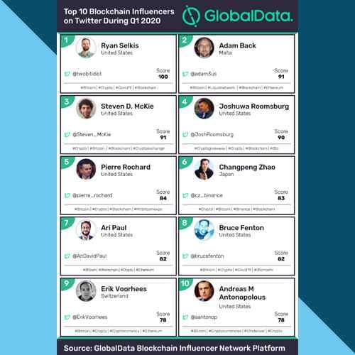 Top 10 blockchain influencers on Twitter during Q1 2020