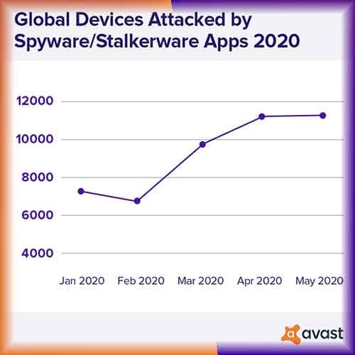 20% increase in online spying and stalking apps during lockdown in India, says Avast