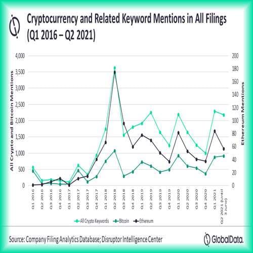 Crypto discussions among corporates grew in Q1 2021, yet negativity persists