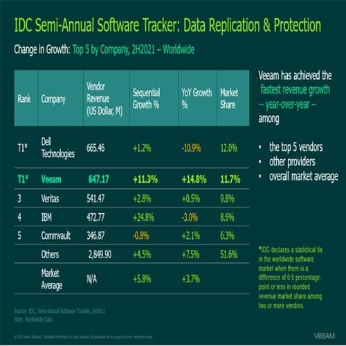 Veeam Is Now The Tied #1 Data Replication & Protection Provider Worldwide!