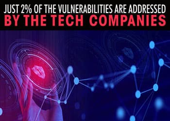 Just 2% of the vulnerabilities are addressed by the tech companies
