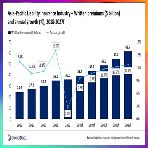 APAC liability insurance industry to surpass $61bn by 2027