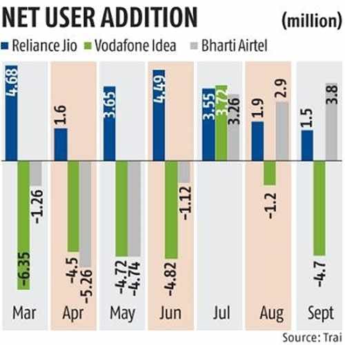 Airtel records 3.8 million new subscribers in the month of September 2020
