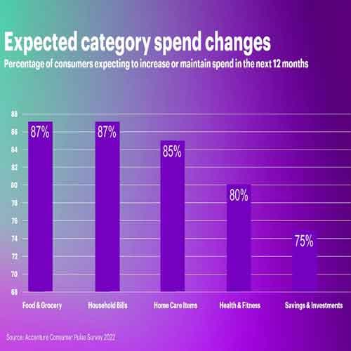 Consumers See Health and Well-being as “Essential†Spend Category, Accenture Survey Finds